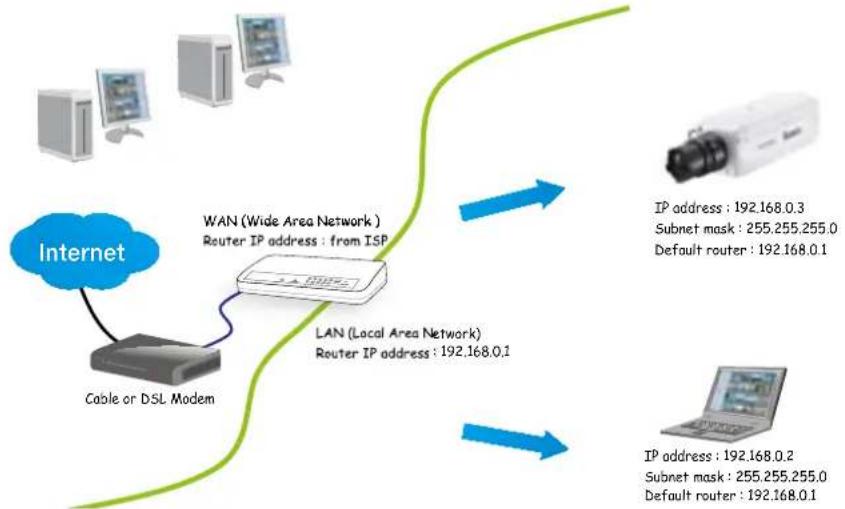 Vivotek Supreme IP8162 - Internet connection via a router - 1
