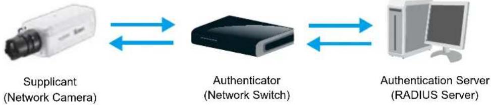 Vivotek Supreme IP8162 - Security > IEEE 802.1X Advanced Mode - 1