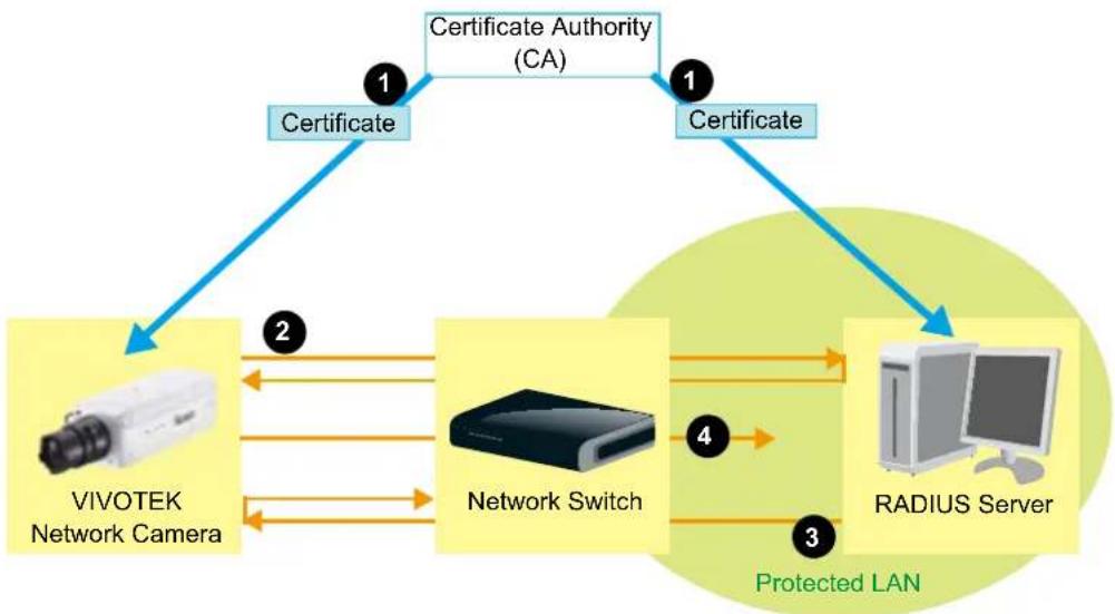 Vivotek Supreme IP8162 - NOTE - 1