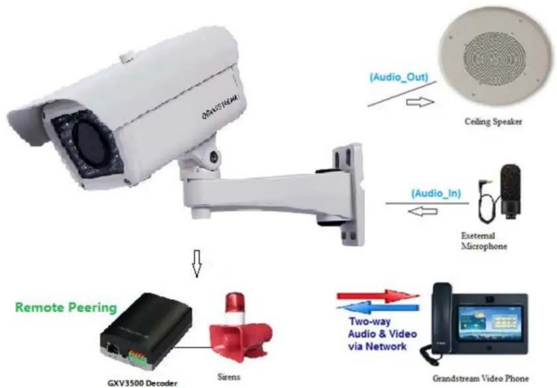GRANDSTREAM GXV3674 - Equipment List: - 2