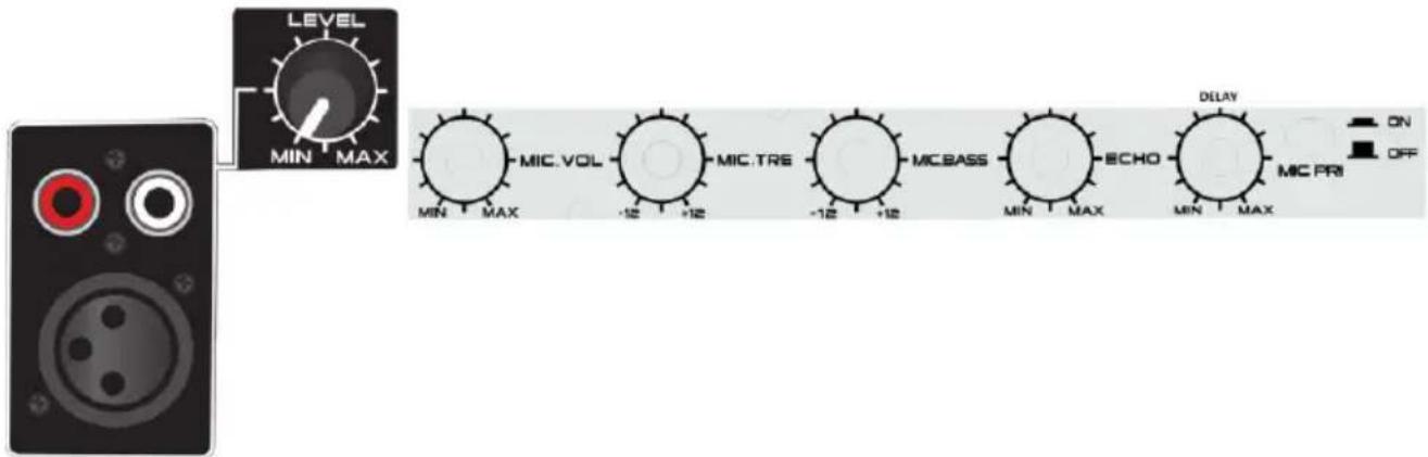 LEVEL MIN MAX MIC.VOL -12 +12 MIC.TRE -12 +12 MICBASS ECHO MIN MAX MIN MAX DELAY ON OFF MIC PRI