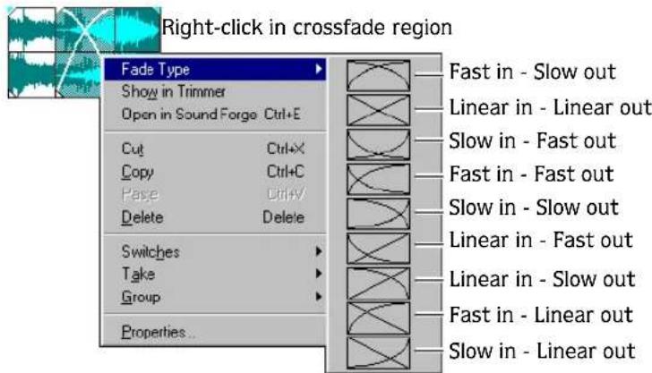 Right-click in crossfade region Fade Type Show in Trimmer Open in Sound Forge Ctrl+E Cut Ctrl+X Copy Ctrl+C Page Ctrl+Y Delete Delete Switches Take Group Properties... Fast in - Slow out Linear in - Linear out Slow in - Fast out Fast in - Fast out Slow in - Slow out Linear in - Fast out Linear in - Slow out Fast in - Linear out Slow in - Linear out