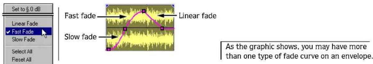 Set to 6.0 dB Linear Fade ✓ Fast Fade Slow Fade Select All Reset All Fast fade Slow fade Linear fade As the graphic shows, you may have more than one type of fade curve on an envelope.