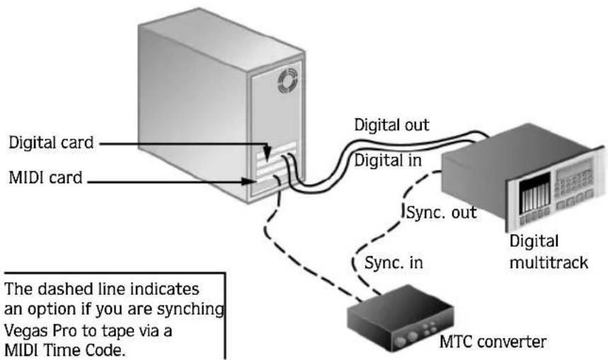 Digital card MIDI card Digital out Digital in ISync. out Sync. in Digital multitrack MTC converter The dashed line indicates an option if you are synching Vegas Pro to tape via a MIDI Time Code.