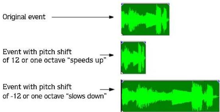 Original event Event with pitch shift of 12 or one octave "speeds up" Event with pitch shift of -12 or one octave "slows down"