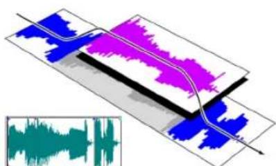 Diagram showing a waveform or signal processing pipeline with colored regions (blue, magenta, teal) and an inset waveform graph.