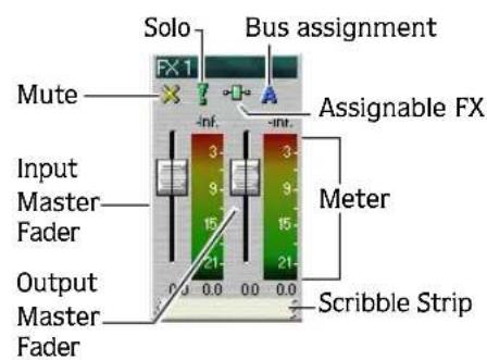 Solo Bus assignment FX 1 Mute -Inf. -Int. Assignable FX Input Master Fader 3 9 15 3 9 15 Meter Output Master Fader 21 0.0 0.0 0.0 21 Scribble Strip