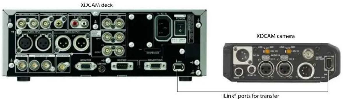 XDCAM deck XDCAM camera iLink® ports for transfer