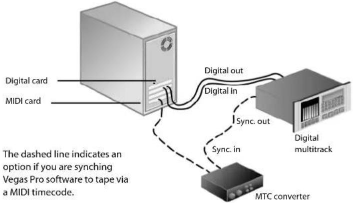 Digital card MIDI card Digital out Digital in Sync. out Sync. in Digital multitrack MTC converter The dashed line indicates an option if you are synching Vegas Pro software to tape via a MIDI timecode.