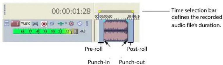 00:00:01:28 MUSIC 6.6 5.7 4.8 3.9 3.0 2.1 1.2 1 -0.2 Time selection bar defines the recorded audio file's duration. Pre-roll Post-roll Punch-in Punch-out
