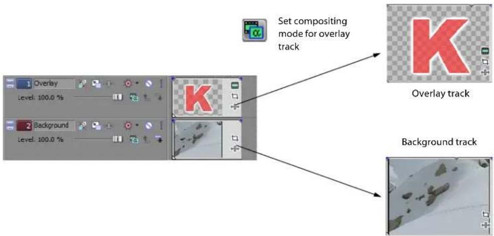 Set compositing mode for overlay track Overlay track K Background track 1 Overlay Level: 100.0 % 2 Background Level: 100.0 %