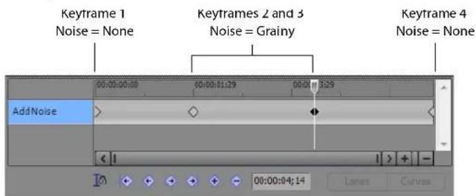 Keyframe 1 Noise = None Keyframes 2 and 3 Noise = Grainy Keyframe 4 Noise = None Add Noise 00:00:00:00 00:00:01:29 00:00:02:29 00:00:04:14 Lanes Curves