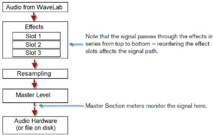 STEINBERG Wavelab LE 9 - Signal Path - 1