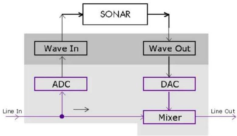 CAKEWALK Sonar 5.0 - Input Monitoring - 1