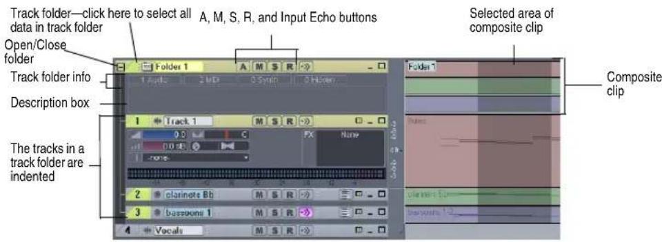 Track folder—click here to select all A, M, S, R, and Input Echo buttons Data in track folder Open/Close folder Track folder info Description box The tracks in a track folder are indented Selected area of composite clip Composite clip Folder 1 Folder 1 0.0 0.0 dB FX None none 2 clarinote Bb M S R 3 bassoons 1 M S R 4 Vocals M S R