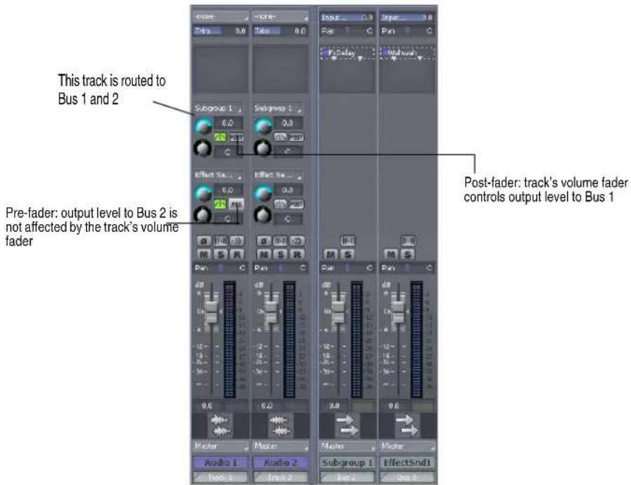 This track is routed to Bus 1 and 2 Pre-fader: output level to Bus 2 is not affected by the track's volume fader Post-fader: track's volume fader controls output level to Bus 1