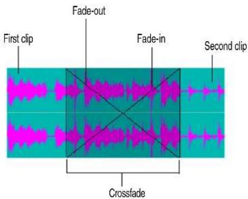 First clip Fade-out Fade-in Second clip Crossfade
