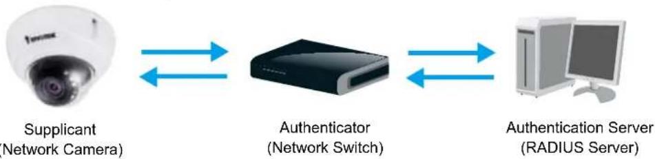 Vivotek Fixed Dome FD836BA-EHVF2 - Security > IEEE 802.1X - 1