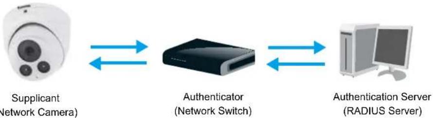 Vivotek Turret Dome IT9380-H - Security > IEEE 802.1X - 1