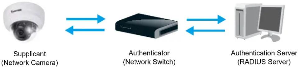 Vivotek FD8167A - Security > IEEE 802.1X - 1