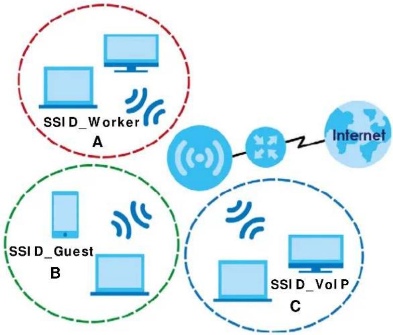 ZYXEL WAP7205 - Using Multiple SSIDs on the WAP7205 - 1