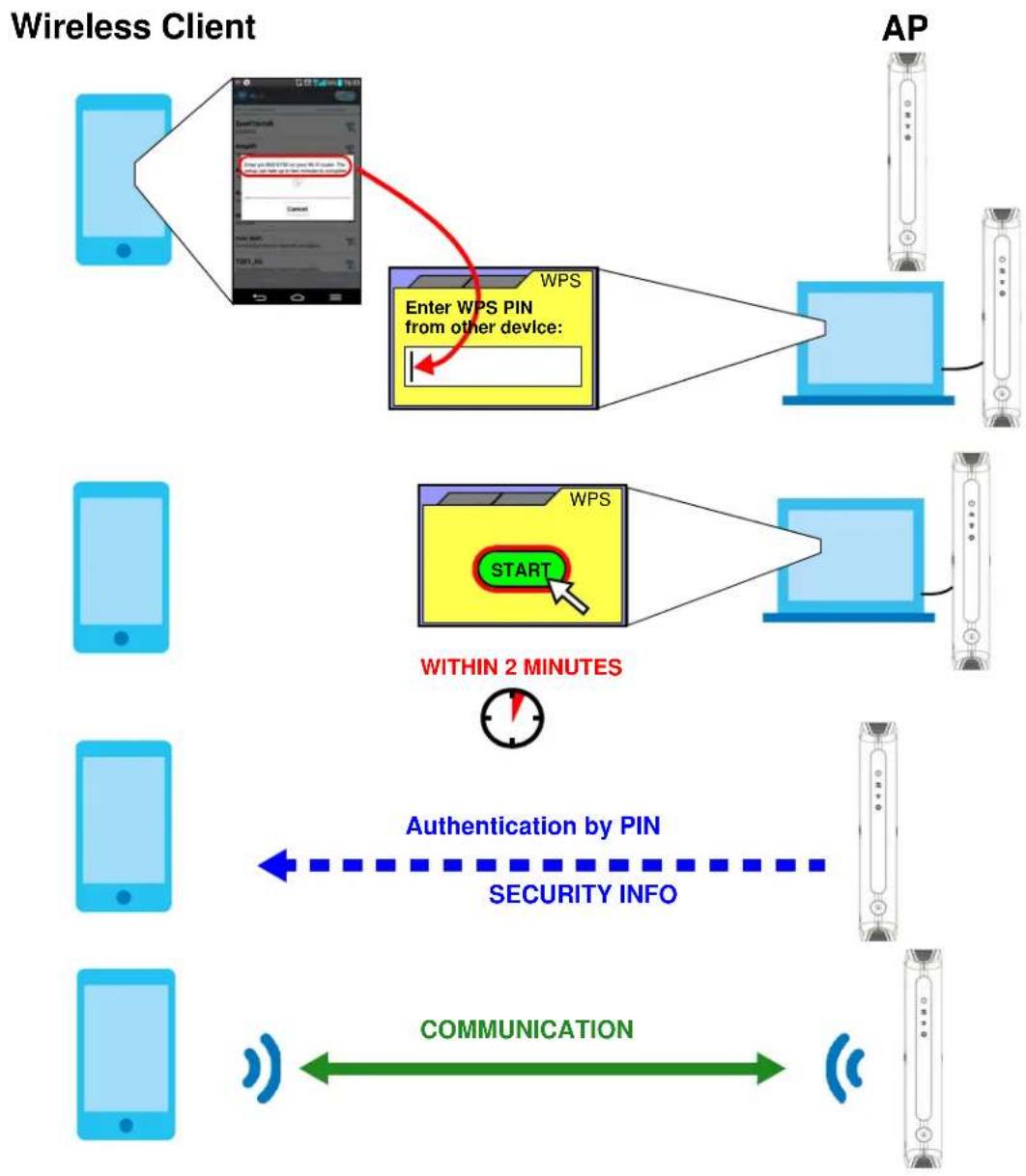 ZYXEL WAP7205 - PIN Configuration - 1