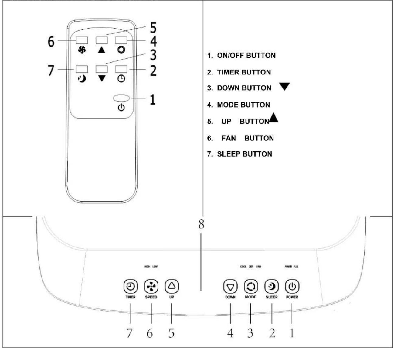 1. ON/OFF BUTTON 2. TIMER BUTTON 3. DOWN BUTTON ▼ 4. MODE BUTTON 5. UP BUTTON▲ 6. FAN BUTTON 7. SLEEP BUTTON 8 9 HIGH LOW COOL OUT FAN POWER FILL TIMER SPEED UP DOWN MODE SLEEP POWER 7 6 5 4 3 2 1