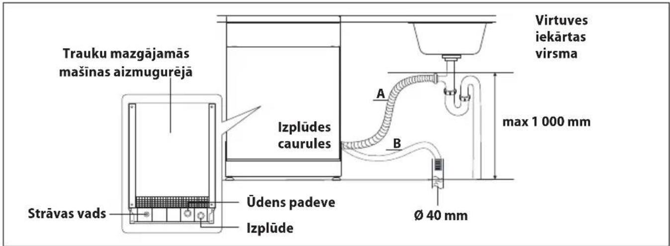 Trauku mazgājamās mašīnas aizmugurējā Strāvas vads Izplūdes caurules Üdens padeve Izplūde Virtuves iekārtas virsma A B max 1 000 mm Ø 40 mm
