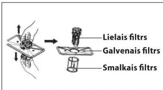 Lielais filtrs Galvenais filtrs Smalkais filtrs