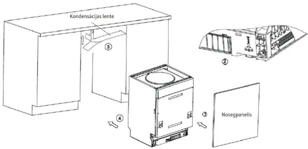 Kondensäcijas lente ③ ② ④ Nosegpanelis