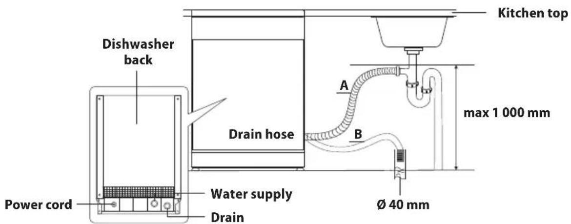 Dishwasher back Power cord Drain hose Water supply Drain Kitchen top A B max 1 000 mm Ø 40 mm