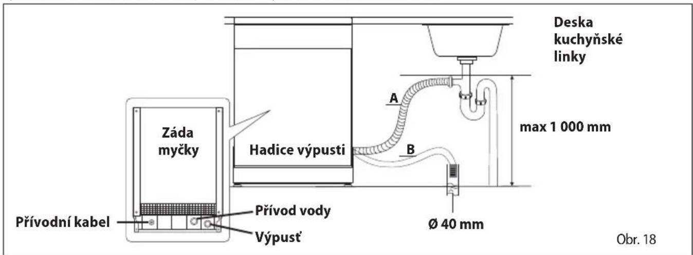 Záda myčky Hadice výpusti Přívodní kabel Přívod vody Výpust' A B max 1 000 mm Ø 40 mm Deska kuchyňské linky Obr. 18