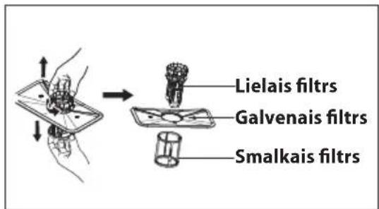 Lielais filtrs Galvenais filtrs Smalkais filtrs