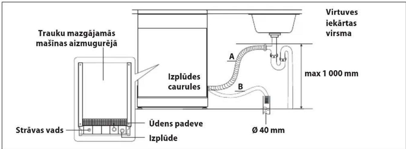 Trauku mazgājamās mašīnas aizmugurējā Strāvas vads Izplūdes caurules Ūdens padeve Izplūde Virtuves iekārtas virsma A B max 1 000 mm Ø 40 mm