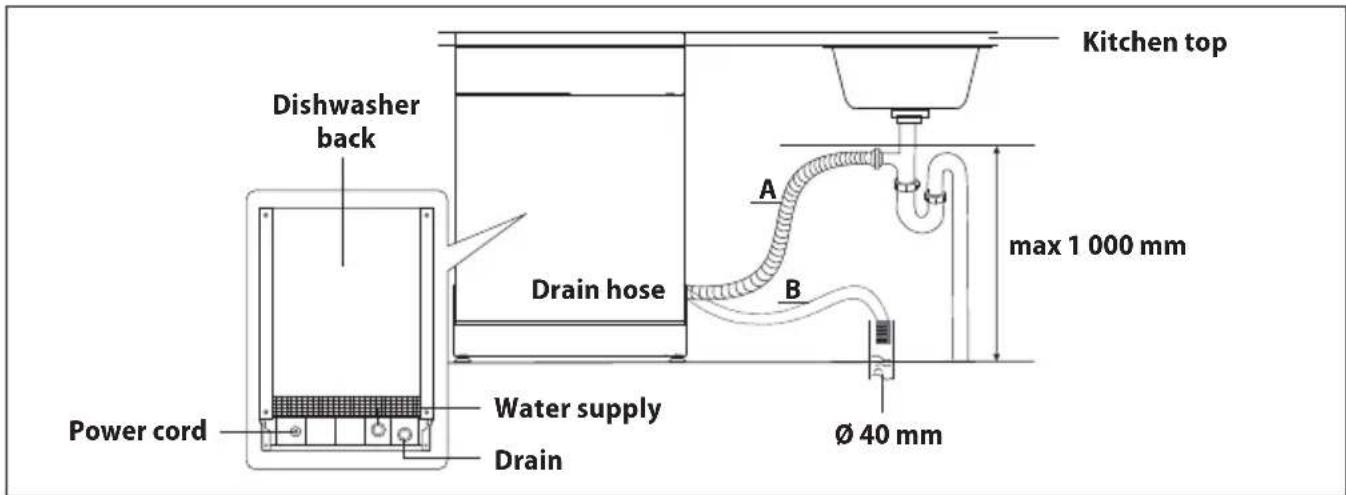Dishwasher back Power cord Water supply Drain Drain hose Kitchen top A B max 1 000 mm Ø 40 mm