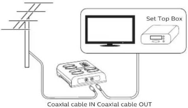 Set Top Box Coaxial cable IN Coaxial cable OUT