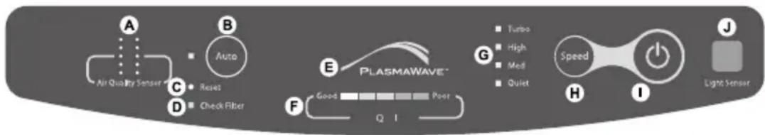 A Air Quality Sensor B Auto C Reset D Check Filter E PLASMAWAVE™ F Good Poor G Turbo High Med Quiet H Speed I Light Sensor J