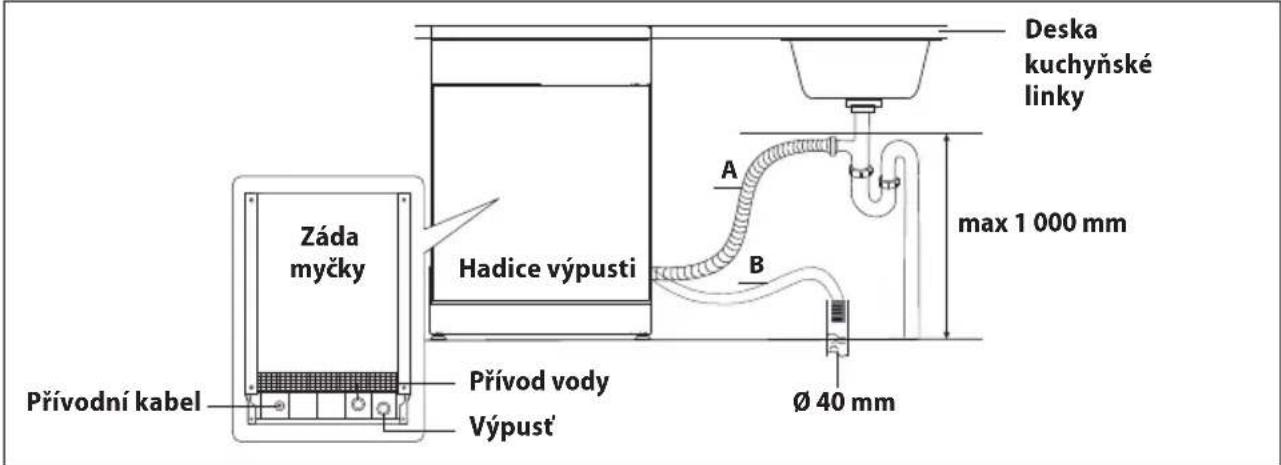 Záda myčky Hadice výpusti Přívodní kabel Přívod vody Výpust' A B Deska kuchyňské linky max 1 000 mm Ø 40 mm