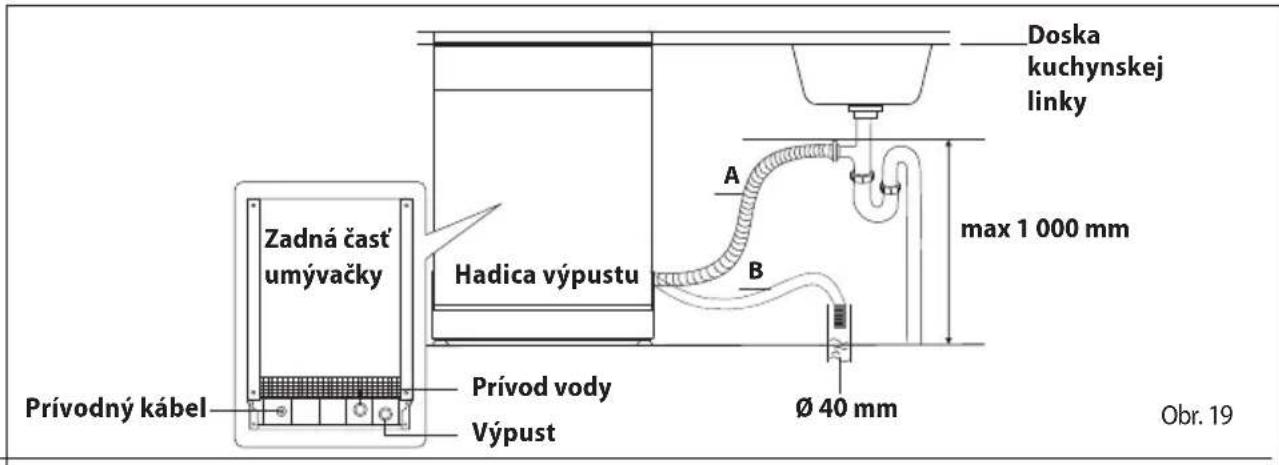 Zadná čast' umývačky Prívodný kábel Prívod vody Výpust Hadica výpustu Doska kuchynskej linky A B max 1 000 mm Ø 40 mm Obr. 19