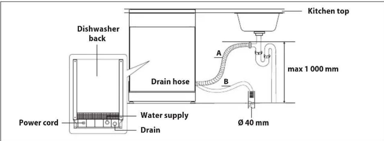 Dishwasher back Power cord Drain hose Water supply Drain Kitchen top A B max 1 000 mm Ø 40 mm