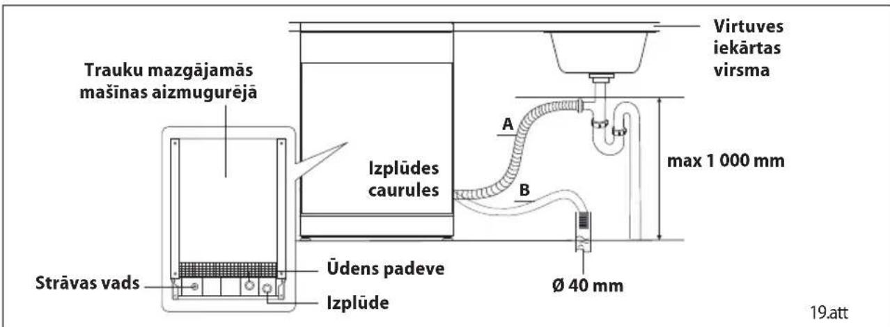 Trauku mazgājamās mašīnas aizmugurējā Strāvas vads Izplūdes caurules Ūdens padeve Izplūde Virtuves iekārtas virasma A B max 1 000 mm Ø 40 mm 19.att