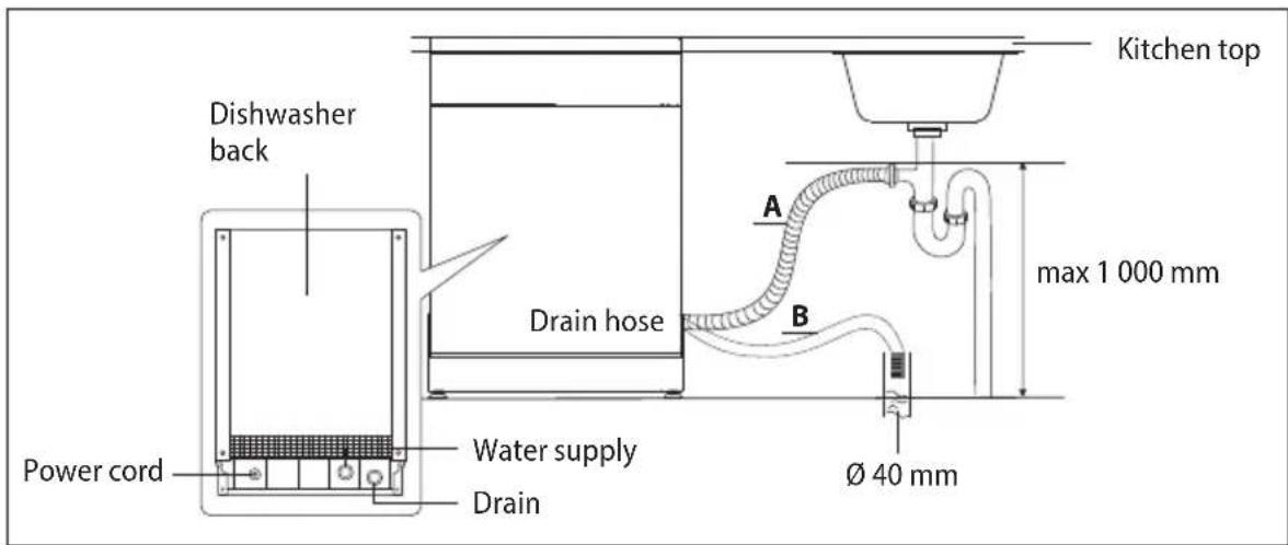 Dishwasher back Power cord Water supply Drain Drain hose Kitchen top A B max 1 000 mm Ø 40 mm