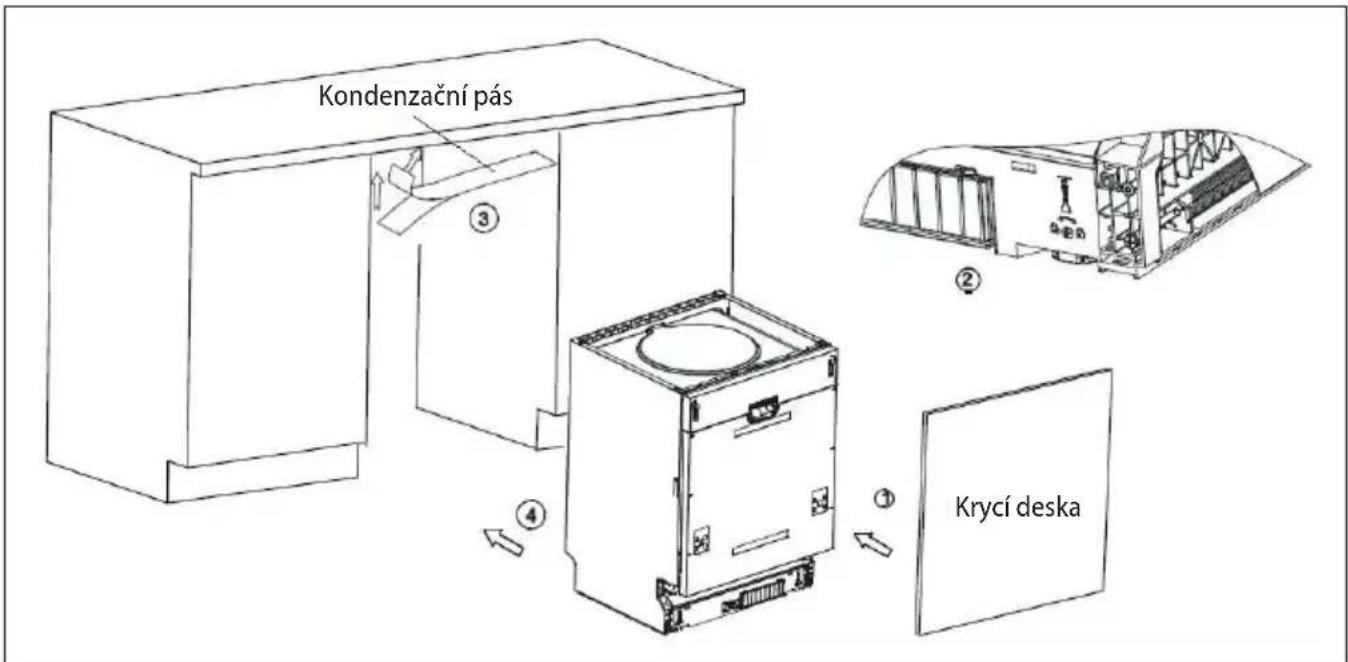 Kondenzační pás ③ ② ④ Krycí deska