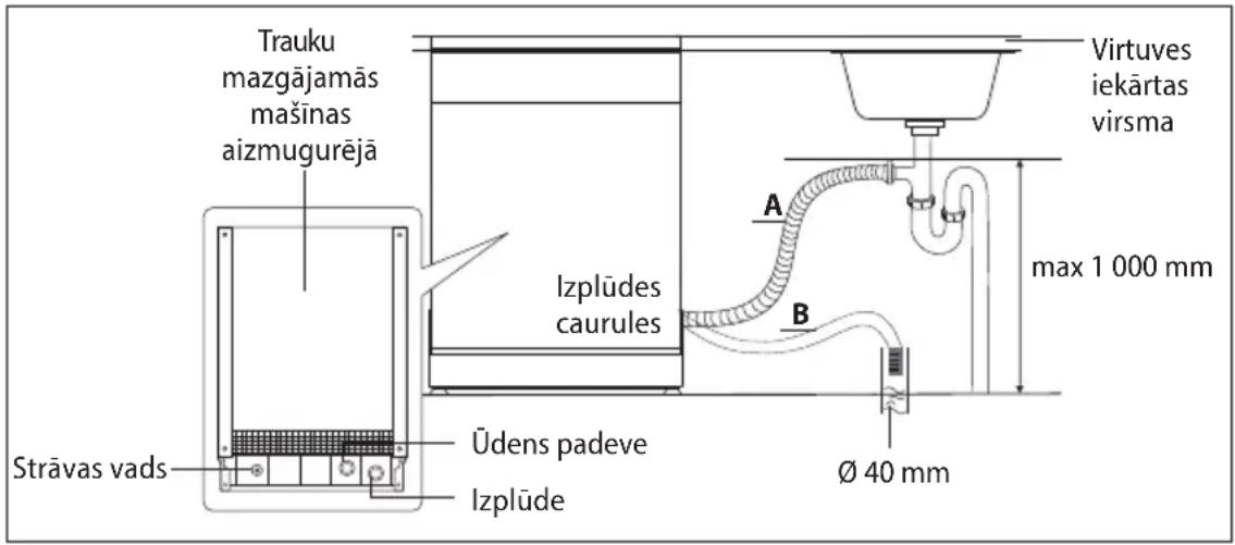 Trauku mazgājamās mašīnas aizmugurējā Strāvas vads Udens padeve Izplūde Izplūdes caurules Virtuves iekārtas virṣma A B max 1 000 mm Ø 40 mm