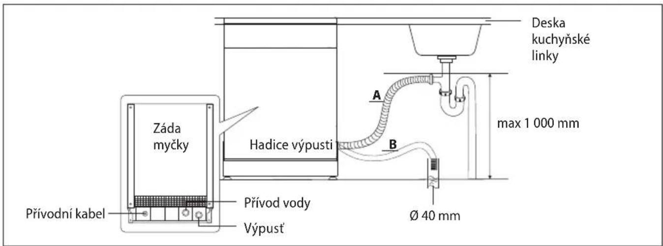 Záda myčky Přívodní kabel Prívod vody Výpustí Hadice výpusti A B Deska kuchyňské linky max 1 000 mm Ø 40 mm