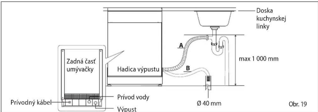 Zadná časť umývačky Prívodný kábel Prívod vody Výpust Hadica výpustu Doska kuchynskej linky A B max 1 000 mm Ø 40 mm Obr. 19