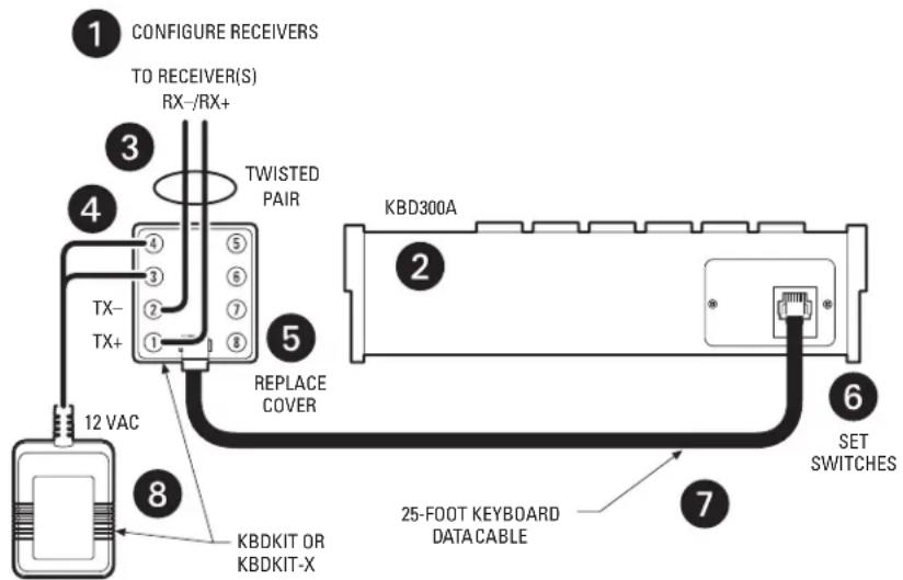 Pelco Digital Sentry DSSRV2-040 - Setup Option 1: RS-422 Connections - 1