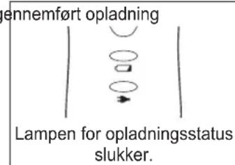ennemført opladning Lampen for opladningsstatus slukker.