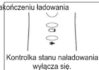 akończeniu ładowania Kontrolka stanu naładowania wyłącza się.