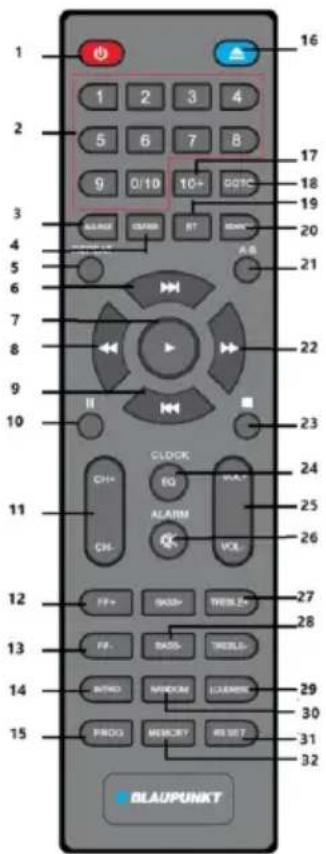 1 2 3 4 5 6 7 8 9 0/10 10+ ROTC ALABR GFRM RT MENY A.B. 16 17 18 19 20 21 22 23 24 25 26 27 28 29 30 31 32 BLAUPUNKT